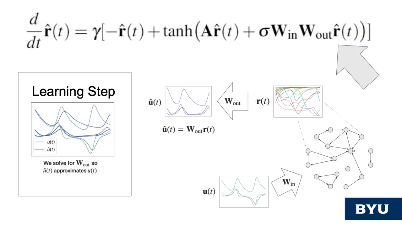 Slide 14: Learning step: mapping node states back to the Lorenz system for prediction