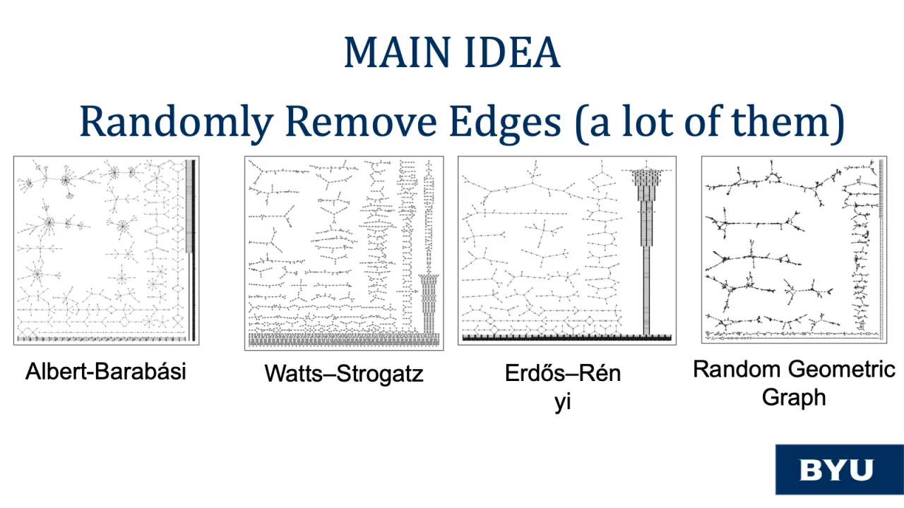 Slide 21: Main idea: randomly remove many edges from each topology