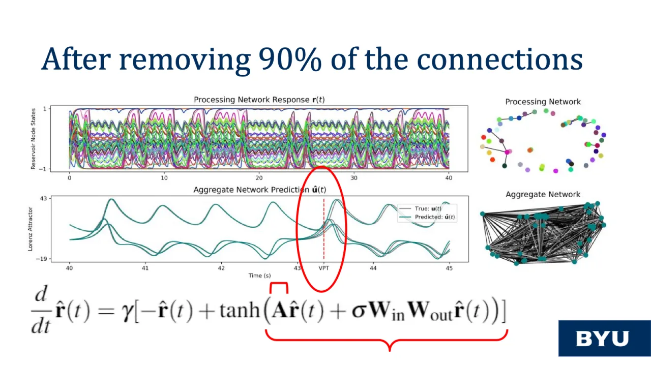 Slide 25: After removing 90% of the connections
