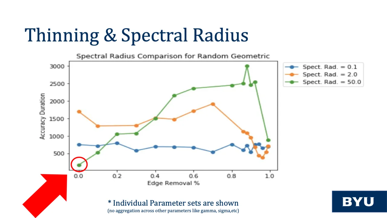 Slide 29: Thinning and spectral radius: individual parameter sets