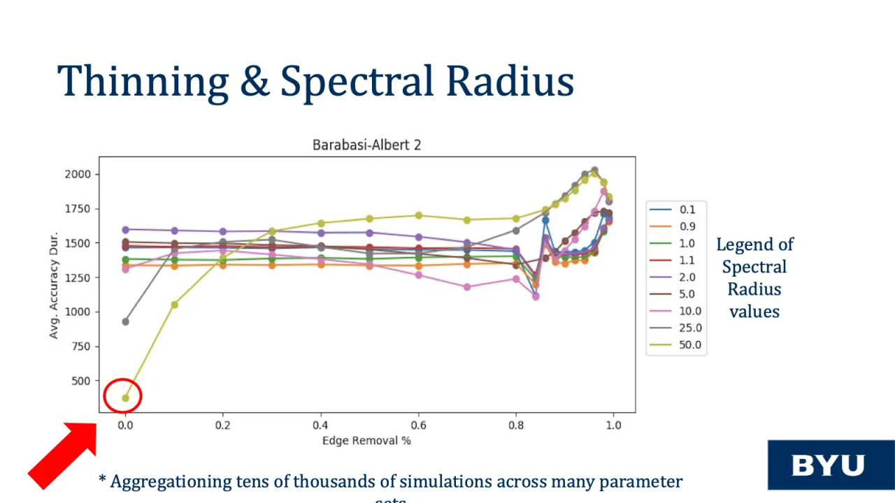 Slide 30: Thinning and spectral radius: aggregated across tens of thousands of simulations