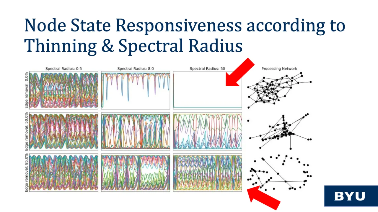 Slide 31: Node-state responsiveness by thinning and spectral radius