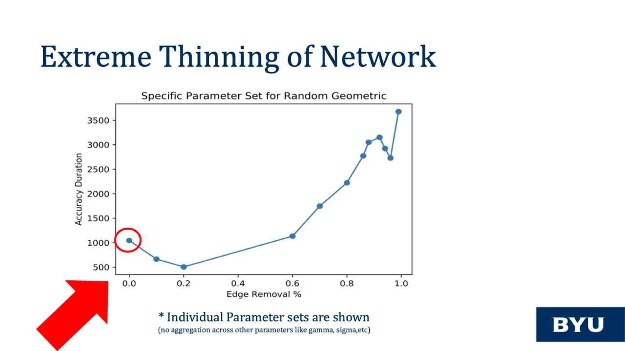 Slide 37: Extreme thinning of the network: individual parameter sets