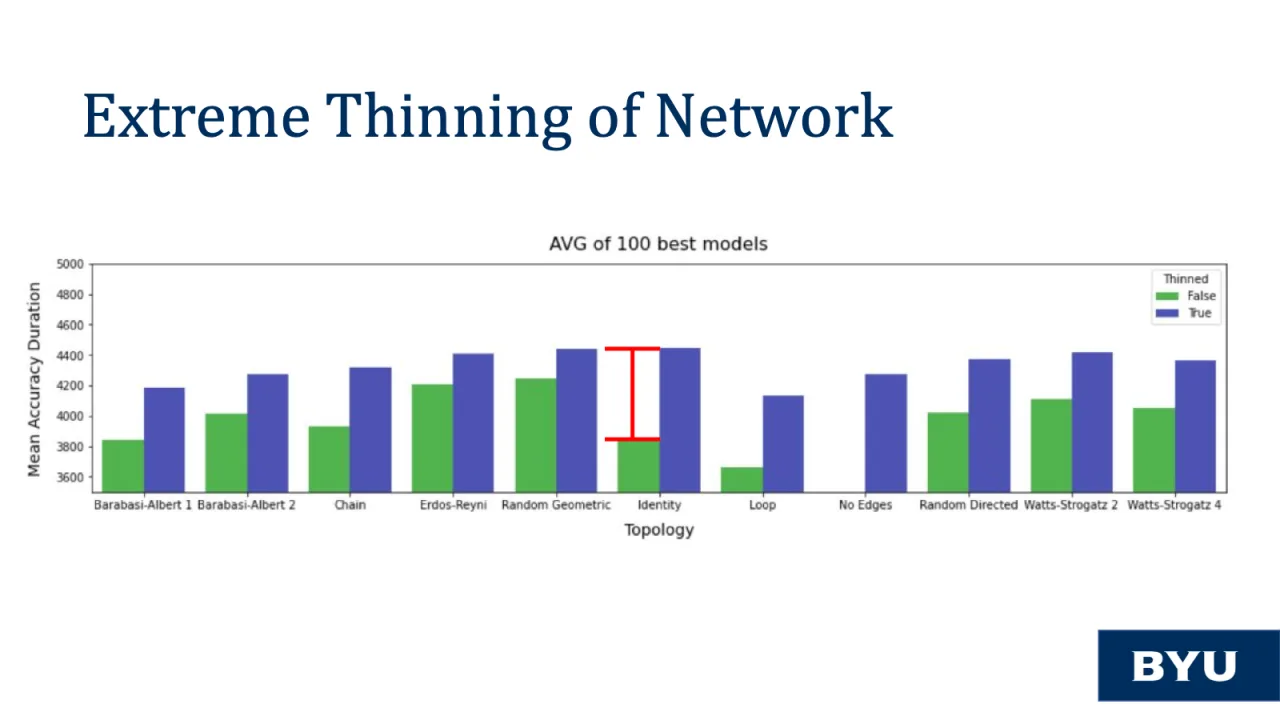 Slide 38: Extreme thinning of the network