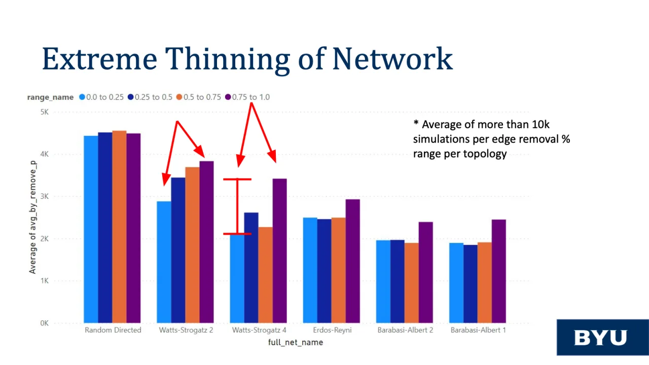 Slide 39: Extreme thinning of the network: averages of more than 10,000 simulations per range
