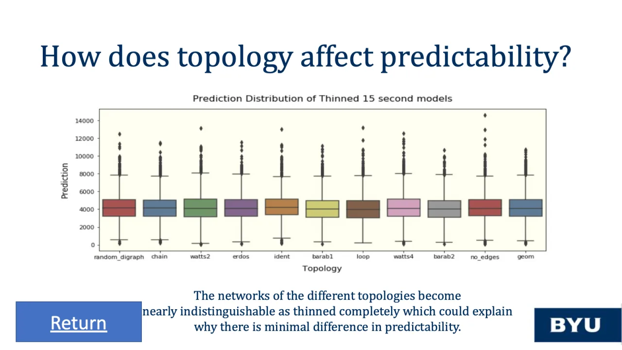 Slide 53: How does topology affect predictability?